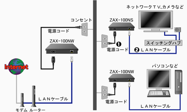 Internet モデム ルーター LANケーブルZAX-100NW 電源コード コンセント ZAX-100NS 1電源コード ネットワークTV、カメラなど スイッチングハブ 2LANケーブル パソコンなど ZAX-100NW 電源コード LANケーブル
