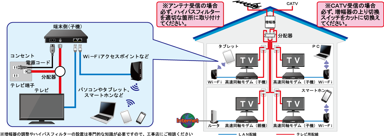 最大71%オフ! DXアンテナ 高速同軸線モデム 自動 子機通信可 EOC10C01