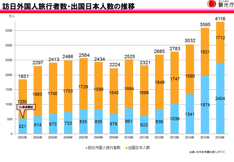 「訪日外国人旅行者数・出国日本人数の推移」