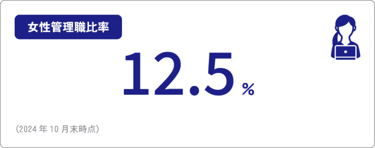 女性管理職比率
